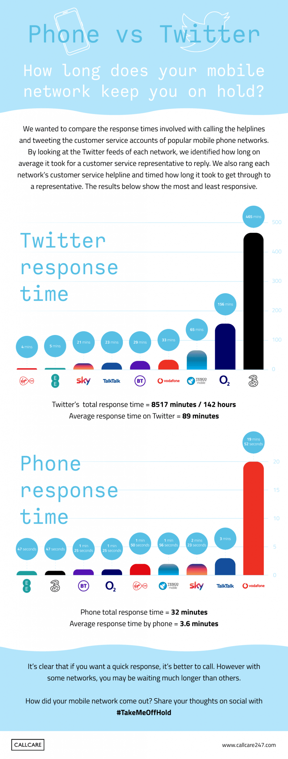 Phone vs Social - Response Times