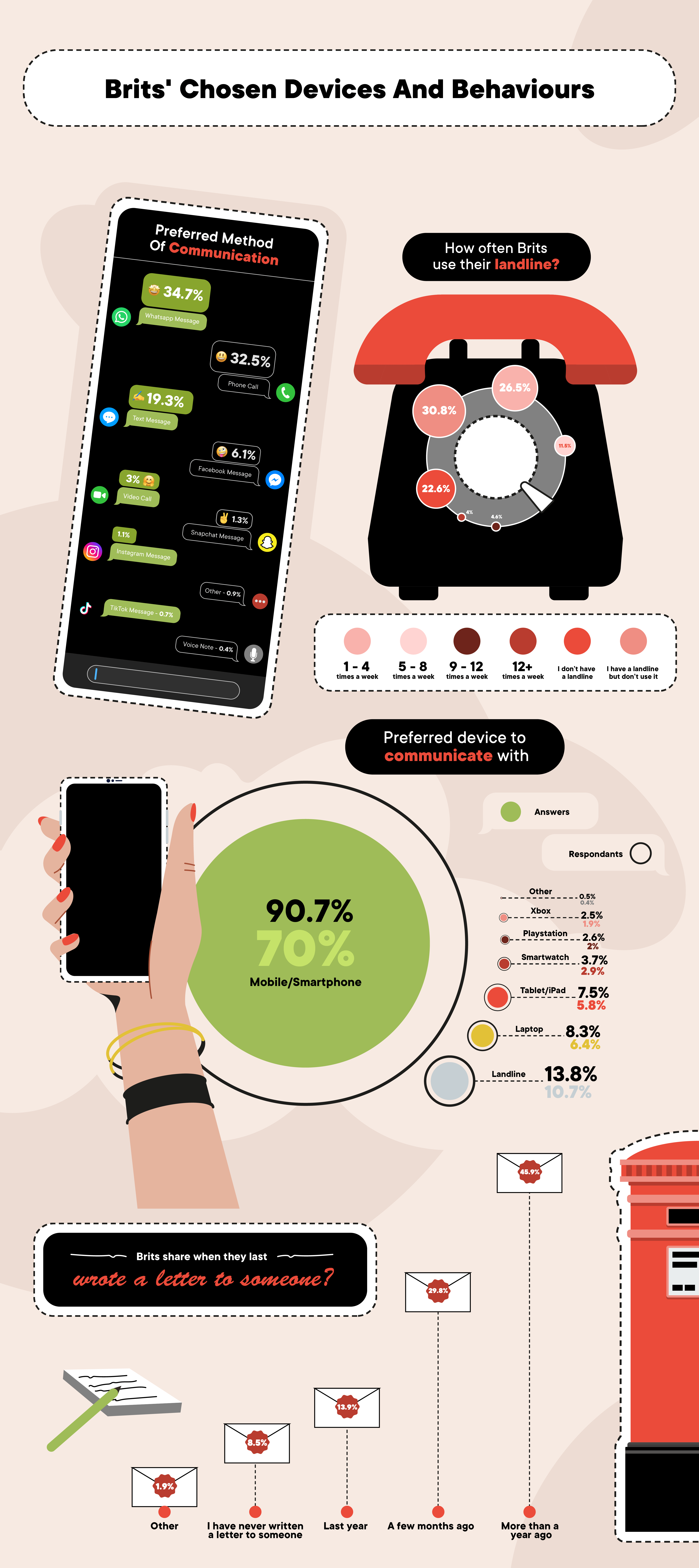 brits communication devices and behaviours