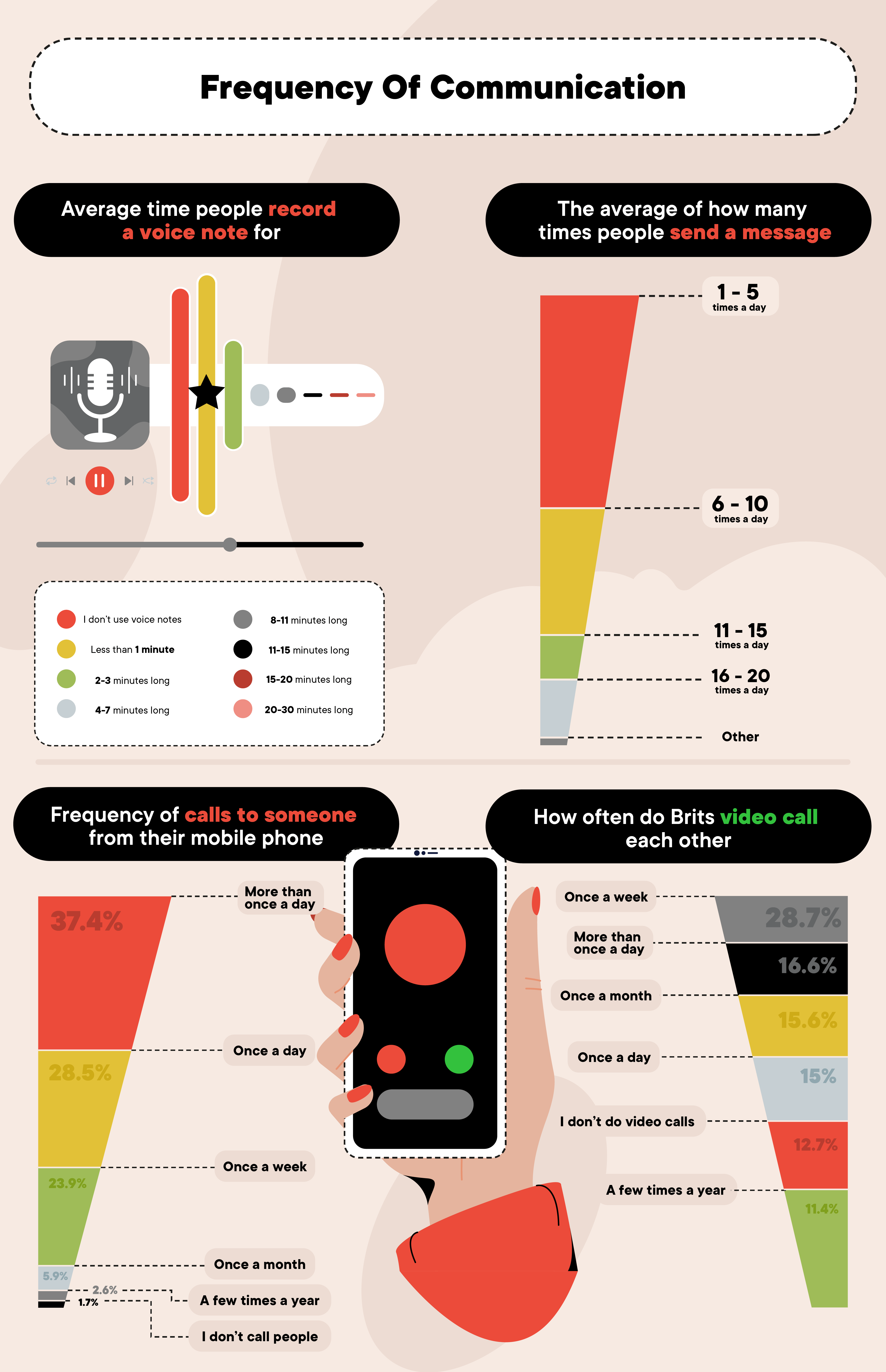 frequency of communication