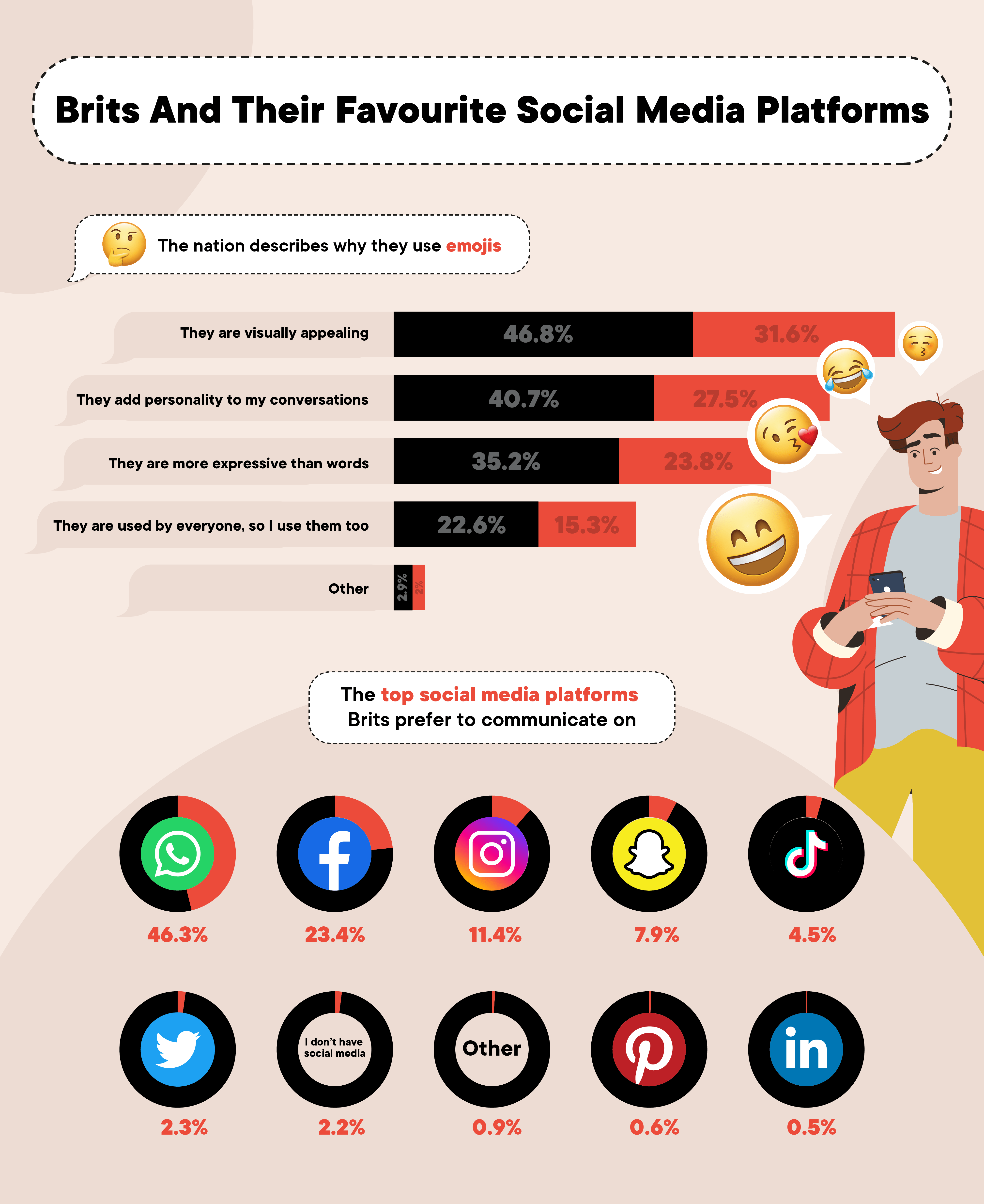 brits favourite social media platform