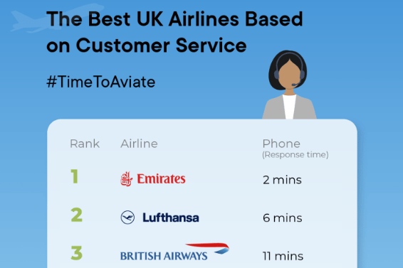 The Best UK Airport and Airlines Based on Customer Service thumbnail image